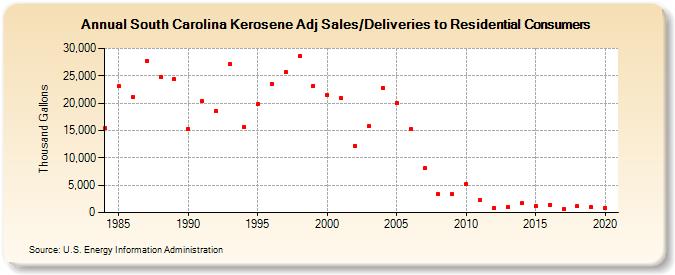 South Carolina Kerosene Adj Sales/Deliveries to Residential Consumers (Thousand Gallons)