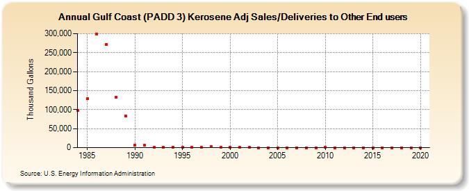 Gulf Coast (PADD 3) Kerosene Adj Sales/Deliveries to Other End users (Thousand Gallons)