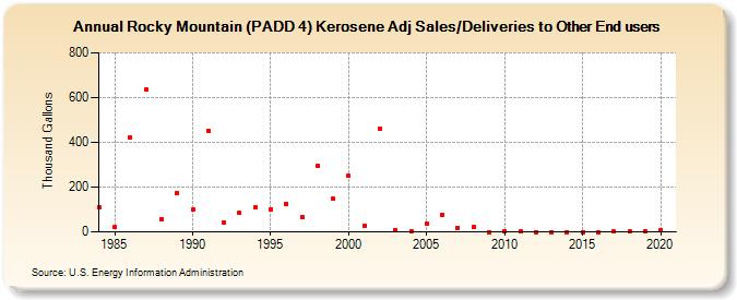 Rocky Mountain (PADD 4) Kerosene Adj Sales/Deliveries to Other End users (Thousand Gallons)