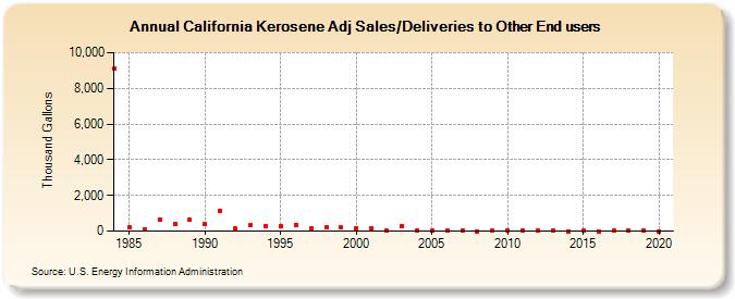 California Kerosene Adj Sales/Deliveries to Other End users (Thousand Gallons)