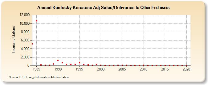 Kentucky Kerosene Adj Sales/Deliveries to Other End users (Thousand Gallons)