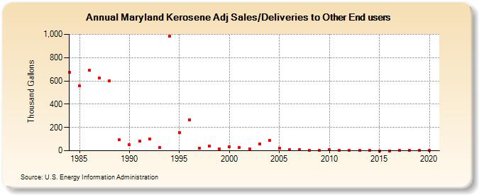 Maryland Kerosene Adj Sales/Deliveries to Other End users (Thousand Gallons)
