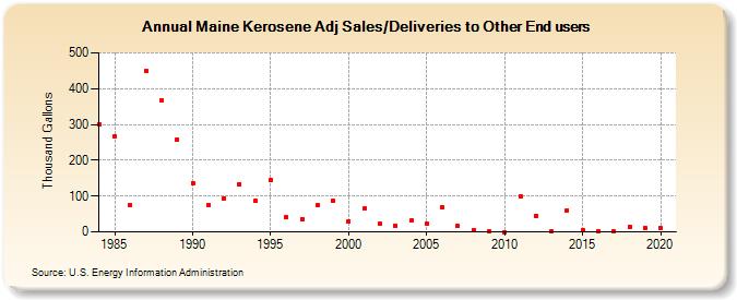 Maine Kerosene Adj Sales/Deliveries to Other End users (Thousand Gallons)
