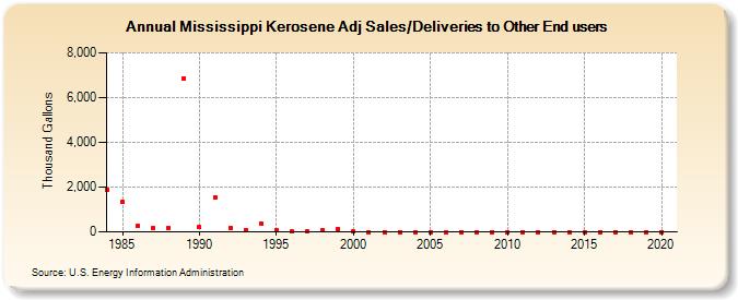 Mississippi Kerosene Adj Sales/Deliveries to Other End users (Thousand Gallons)