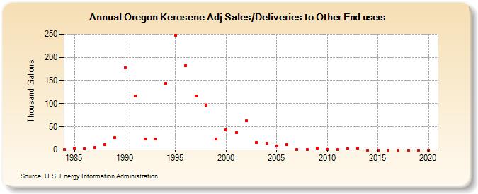 Oregon Kerosene Adj Sales/Deliveries to Other End users (Thousand Gallons)