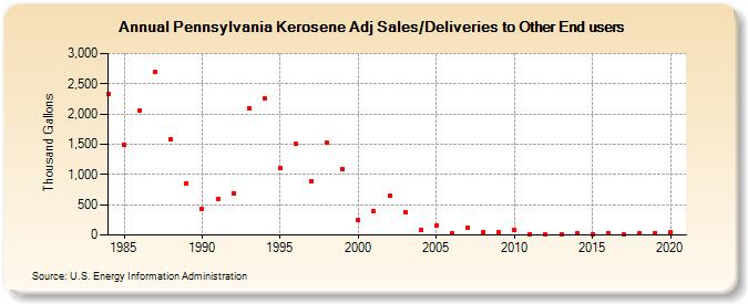Pennsylvania Kerosene Adj Sales/Deliveries to Other End users (Thousand Gallons)