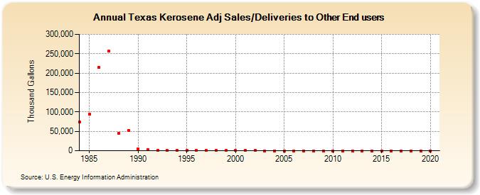 Texas Kerosene Adj Sales/Deliveries to Other End users (Thousand Gallons)
