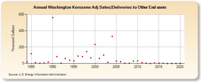 Washington Kerosene Adj Sales/Deliveries to Other End users (Thousand Gallons)