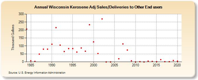Wisconsin Kerosene Adj Sales/Deliveries to Other End users (Thousand Gallons)