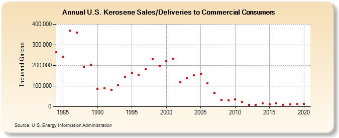 U.S. Kerosene Sales/Deliveries to Commercial Consumers (Thousand Gallons)