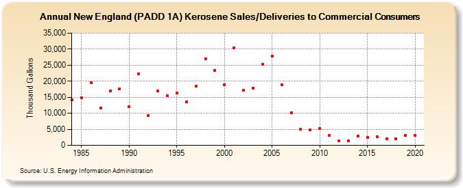 New England (PADD 1A) Kerosene Sales/Deliveries to Commercial Consumers (Thousand Gallons)