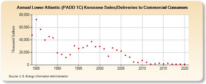 Lower Atlantic (PADD 1C) Kerosene Sales/Deliveries to Commercial Consumers (Thousand Gallons)