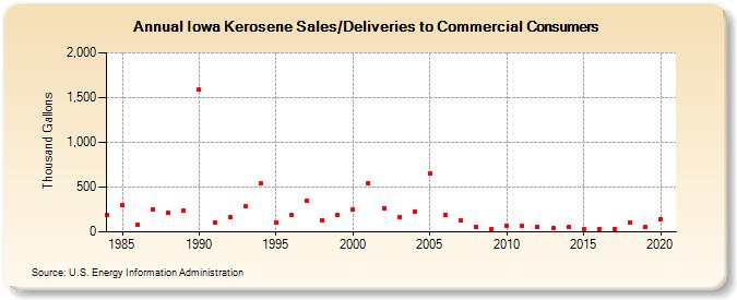 Iowa Kerosene Sales/Deliveries to Commercial Consumers (Thousand Gallons)