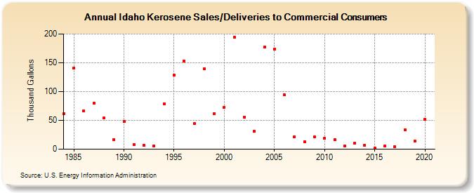 Idaho Kerosene Sales/Deliveries to Commercial Consumers (Thousand Gallons)