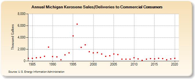 Michigan Kerosene Sales/Deliveries to Commercial Consumers (Thousand Gallons)