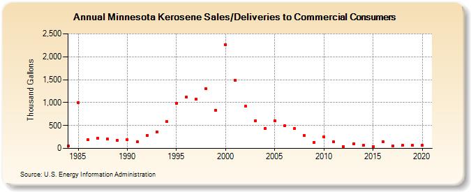 Minnesota Kerosene Sales/Deliveries to Commercial Consumers (Thousand Gallons)