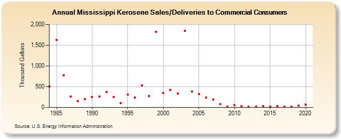 Mississippi Kerosene Sales/Deliveries to Commercial Consumers (Thousand Gallons)