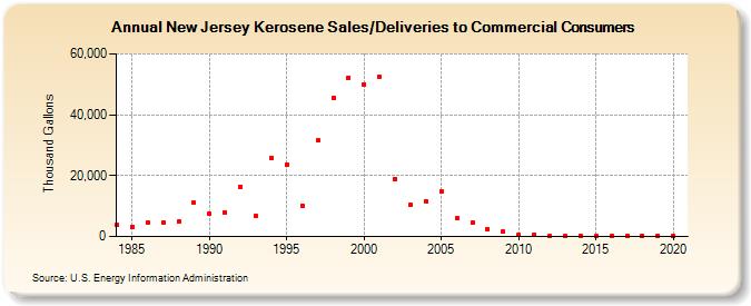 New Jersey Kerosene Sales/Deliveries to Commercial Consumers (Thousand Gallons)