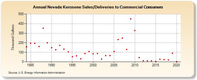 Nevada Kerosene Sales/Deliveries to Commercial Consumers (Thousand Gallons)
