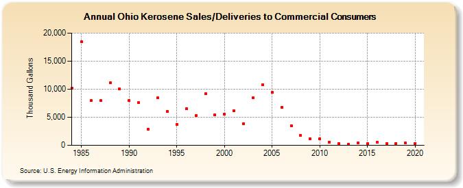 Ohio Kerosene Sales/Deliveries to Commercial Consumers (Thousand Gallons)