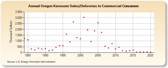 Oregon Kerosene Sales/Deliveries to Commercial Consumers (Thousand Gallons)