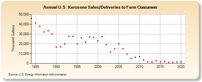U.S. Kerosene Sales/Deliveries to Farm Consumers (Thousand Gallons)