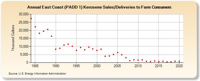 East Coast (PADD 1) Kerosene Sales/Deliveries to Farm Consumers (Thousand Gallons)