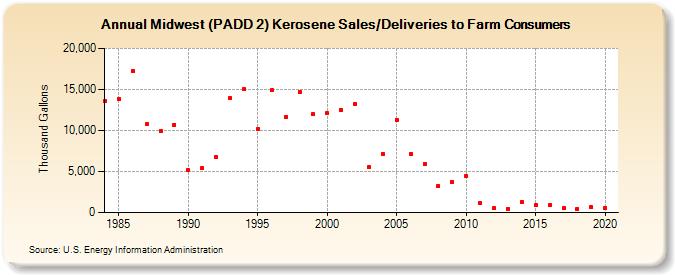 Midwest (PADD 2) Kerosene Sales/Deliveries to Farm Consumers (Thousand Gallons)