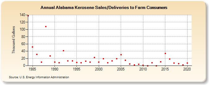 Alabama Kerosene Sales/Deliveries to Farm Consumers (Thousand Gallons)
