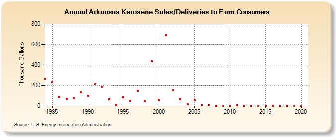 Arkansas Kerosene Sales/Deliveries to Farm Consumers (Thousand Gallons)
