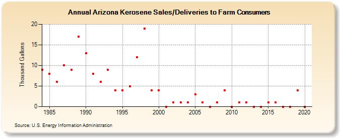 Arizona Kerosene Sales/Deliveries to Farm Consumers (Thousand Gallons)