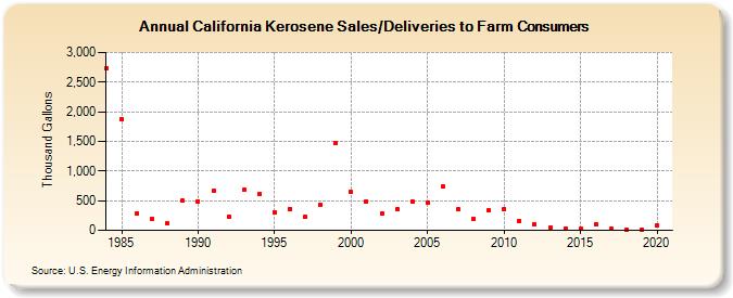 California Kerosene Sales/Deliveries to Farm Consumers (Thousand Gallons)
