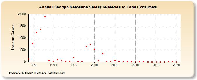 Georgia Kerosene Sales/Deliveries to Farm Consumers (Thousand Gallons)