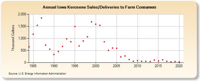 Iowa Kerosene Sales/Deliveries to Farm Consumers (Thousand Gallons)