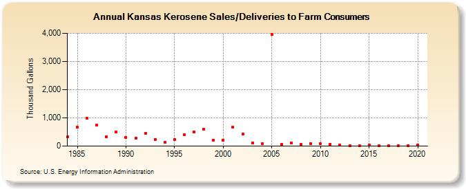 Kansas Kerosene Sales/Deliveries to Farm Consumers (Thousand Gallons)