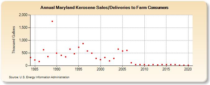 Maryland Kerosene Sales/Deliveries to Farm Consumers (Thousand Gallons)