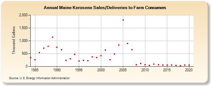 Maine Kerosene Sales/Deliveries to Farm Consumers (Thousand Gallons)
