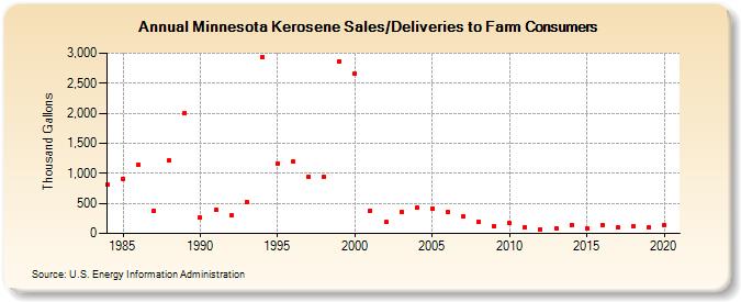 Minnesota Kerosene Sales/Deliveries to Farm Consumers (Thousand Gallons)