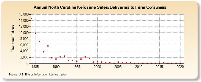 North Carolina Kerosene Sales/Deliveries to Farm Consumers (Thousand Gallons)