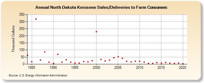 North Dakota Kerosene Sales/Deliveries to Farm Consumers (Thousand Gallons)