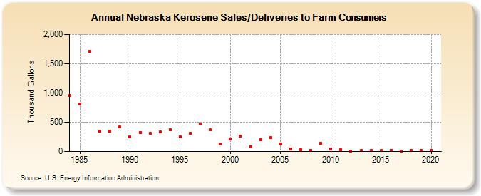 Nebraska Kerosene Sales/Deliveries to Farm Consumers (Thousand Gallons)