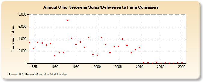 Ohio Kerosene Sales/Deliveries to Farm Consumers (Thousand Gallons)