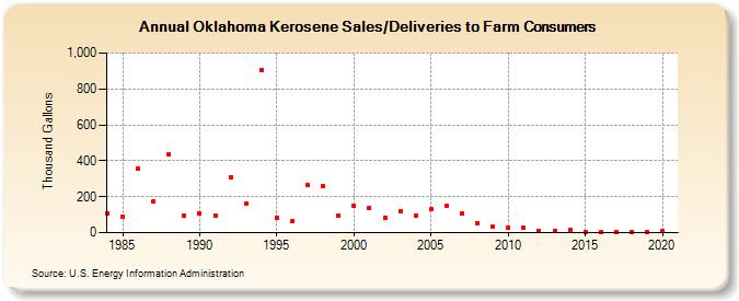Oklahoma Kerosene Sales/Deliveries to Farm Consumers (Thousand Gallons)