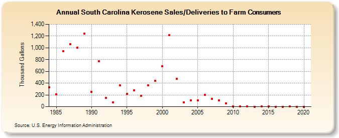 South Carolina Kerosene Sales/Deliveries to Farm Consumers (Thousand Gallons)