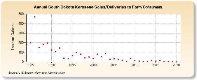 South Dakota Kerosene Sales/Deliveries to Farm Consumers (Thousand Gallons)