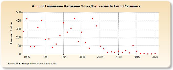 Tennessee Kerosene Sales/Deliveries to Farm Consumers (Thousand Gallons)