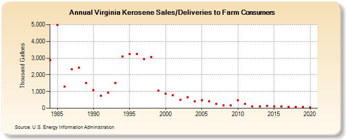 Virginia Kerosene Sales/Deliveries to Farm Consumers (Thousand Gallons)