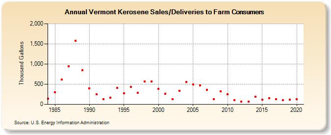 Vermont Kerosene Sales/Deliveries to Farm Consumers (Thousand Gallons)