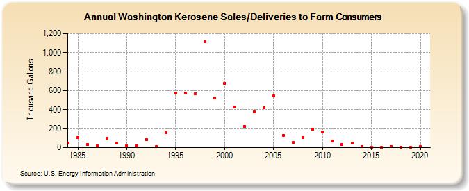 Washington Kerosene Sales/Deliveries to Farm Consumers (Thousand Gallons)