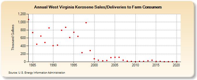West Virginia Kerosene Sales/Deliveries to Farm Consumers (Thousand Gallons)